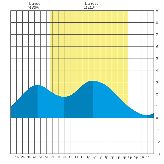 Grant Line Canal bridge tide chart for Saturday, April 9, 2022