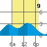 Grant Line Canal bridge tide chart for Saturday, April 9, 2022