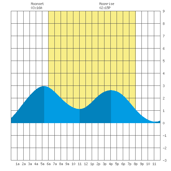 Grant Line Canal bridge tide chart for Tuesday, May 10, 2022