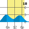 Grant Line Canal bridge tide chart for Tuesday, May 10, 2022