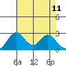 Grant Line Canal bridge tide chart for Wednesday, May 11, 2022