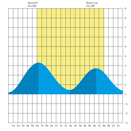 Grant Line Canal bridge tide chart for Thursday, May 12, 2022