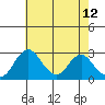 Grant Line Canal bridge tide chart for Thursday, May 12, 2022