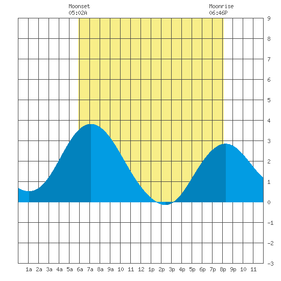 Grant Line Canal bridge tide chart for Saturday, May 14, 2022