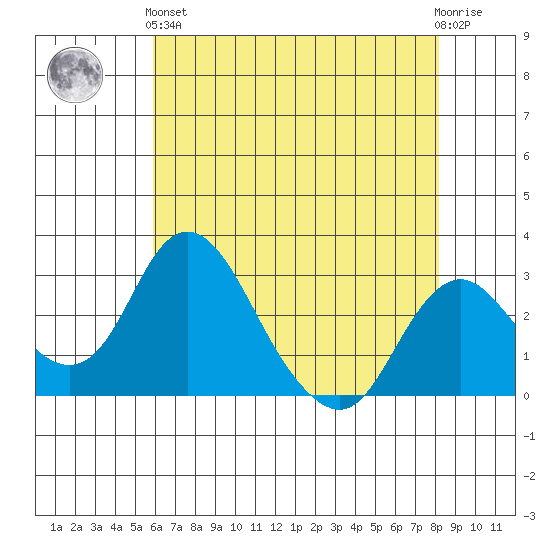 Grant Line Canal bridge tide chart for Sunday, May 15, 2022
