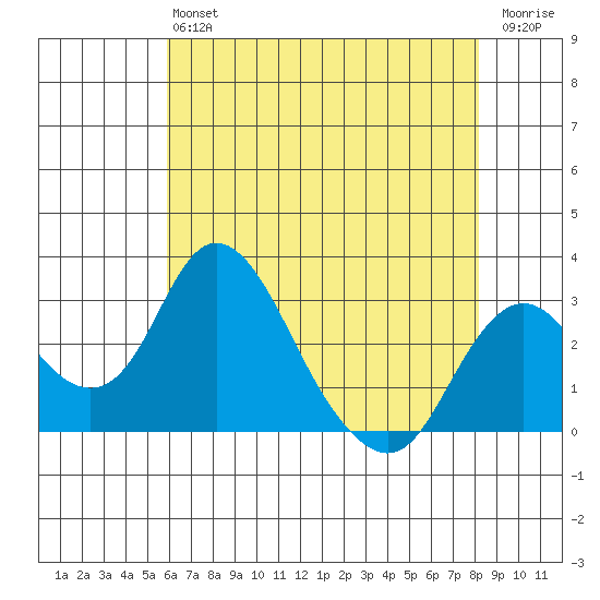 Grant Line Canal bridge tide chart for Monday, May 16, 2022
