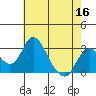Grant Line Canal bridge tide chart for Monday, May 16, 2022