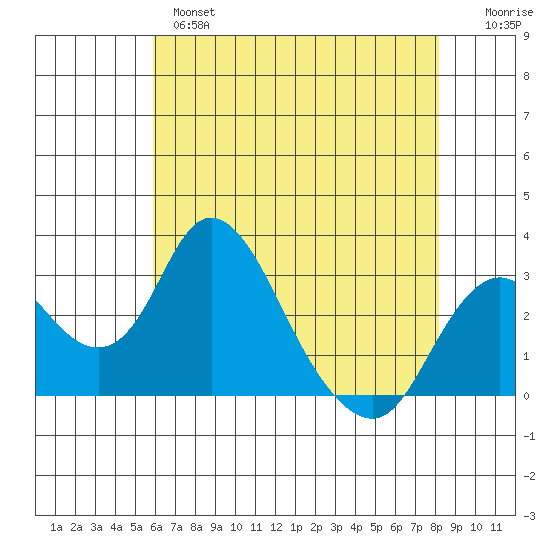 Grant Line Canal bridge tide chart for Tuesday, May 17, 2022