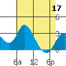 Grant Line Canal bridge tide chart for Tuesday, May 17, 2022