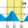 Grant Line Canal bridge tide chart for Thursday, May 19, 2022
