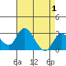 Grant Line Canal bridge tide chart for Sunday, May 1, 2022