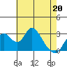 Grant Line Canal bridge tide chart for Friday, May 20, 2022