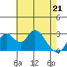 Grant Line Canal bridge tide chart for Saturday, May 21, 2022