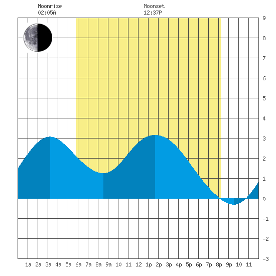Grant Line Canal bridge tide chart for Sunday, May 22, 2022
