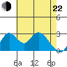 Grant Line Canal bridge tide chart for Sunday, May 22, 2022