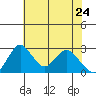 Grant Line Canal bridge tide chart for Tuesday, May 24, 2022