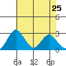 Grant Line Canal bridge tide chart for Wednesday, May 25, 2022