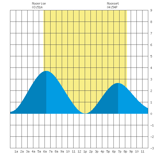 Grant Line Canal bridge tide chart for Thursday, May 26, 2022