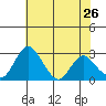 Grant Line Canal bridge tide chart for Thursday, May 26, 2022