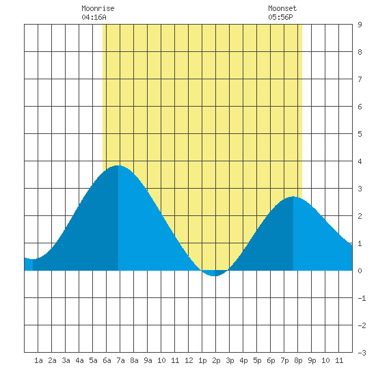 Grant Line Canal bridge tide chart for Friday, May 27, 2022