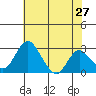 Grant Line Canal bridge tide chart for Friday, May 27, 2022