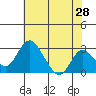 Grant Line Canal bridge tide chart for Saturday, May 28, 2022