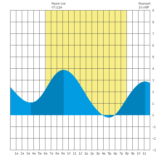 Grant Line Canal bridge tide chart for Monday, May 2, 2022