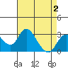 Grant Line Canal bridge tide chart for Monday, May 2, 2022