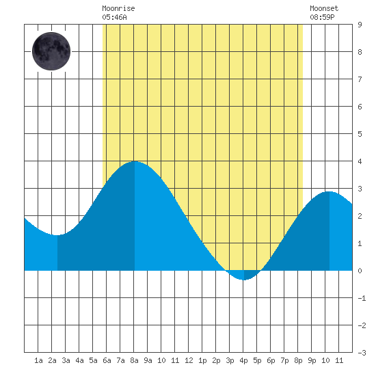 Grant Line Canal bridge tide chart for Monday, May 30, 2022