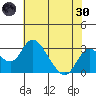Grant Line Canal bridge tide chart for Monday, May 30, 2022