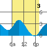 Grant Line Canal bridge tide chart for Tuesday, May 3, 2022