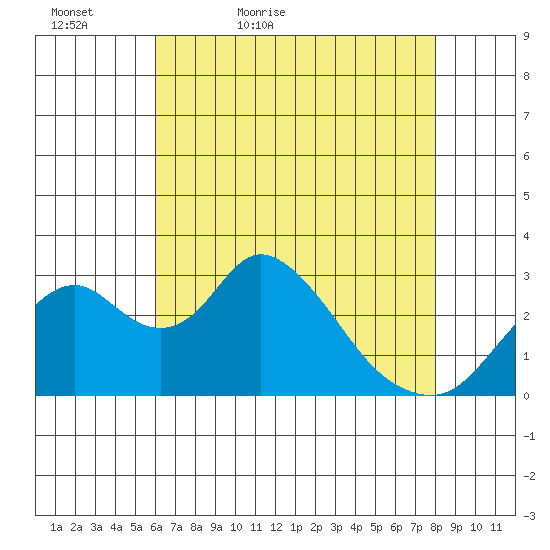 Grant Line Canal bridge tide chart for Friday, May 6, 2022
