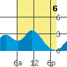 Grant Line Canal bridge tide chart for Friday, May 6, 2022