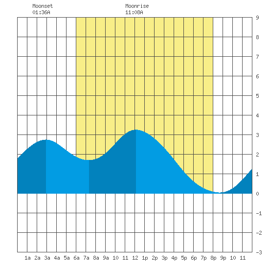 Grant Line Canal bridge tide chart for Saturday, May 7, 2022