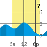 Grant Line Canal bridge tide chart for Saturday, May 7, 2022