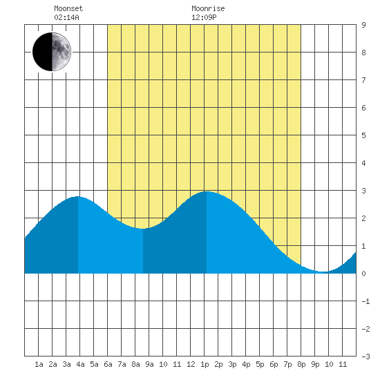 Grant Line Canal bridge tide chart for Sunday, May 8, 2022