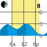 Grant Line Canal bridge tide chart for Sunday, May 8, 2022