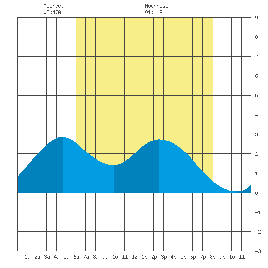 Grant Line Canal bridge tide chart for Monday, May 9, 2022