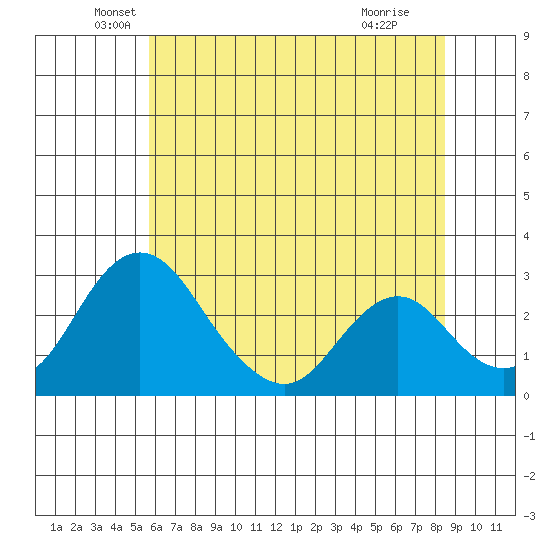 Grant Line Canal bridge tide chart for Friday, June 10, 2022