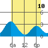 Grant Line Canal bridge tide chart for Friday, June 10, 2022