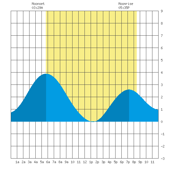 Grant Line Canal bridge tide chart for Saturday, June 11, 2022