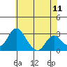 Grant Line Canal bridge tide chart for Saturday, June 11, 2022