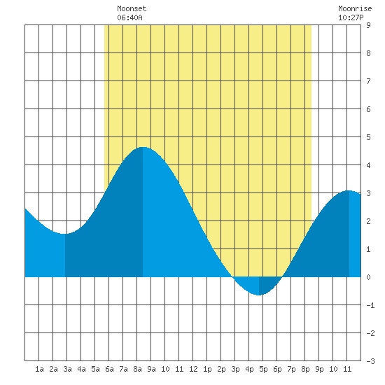Grant Line Canal bridge tide chart for Wednesday, June 15, 2022