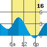 Grant Line Canal bridge tide chart for Thursday, June 16, 2022