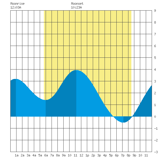 Grant Line Canal bridge tide chart for Saturday, June 18, 2022