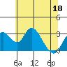 Grant Line Canal bridge tide chart for Saturday, June 18, 2022