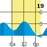 Grant Line Canal bridge tide chart for Sunday, June 19, 2022
