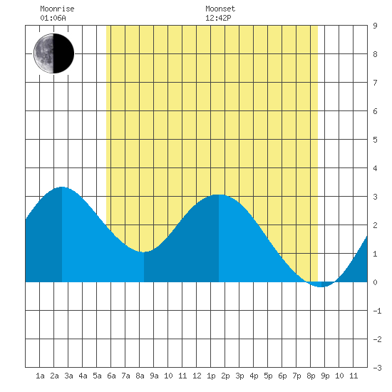 Grant Line Canal bridge tide chart for Monday, June 20, 2022