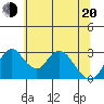 Grant Line Canal bridge tide chart for Monday, June 20, 2022