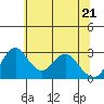 Grant Line Canal bridge tide chart for Tuesday, June 21, 2022